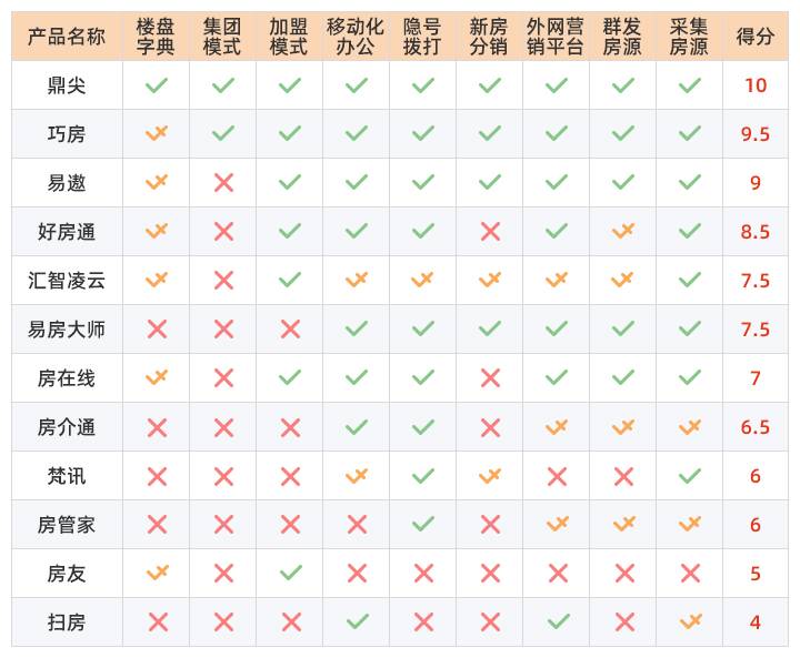 2019最好用房产中介管理软件排行榜 房地产协会权威测评