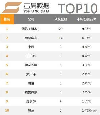 中介交易集中化发展，9月上海房产中介成交排行榜发布